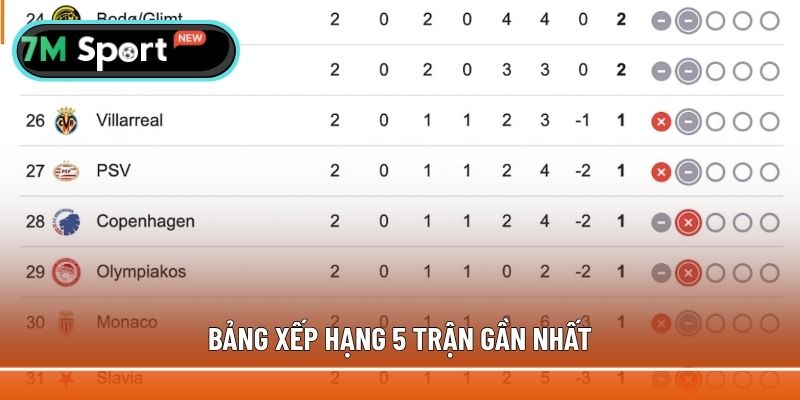 Bảng xếp hạng 7M nêu rõ kết quả của 5 trận đấu gần nhất