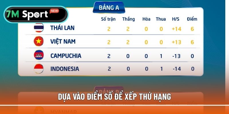 Dựa vào điểm số để xếp thứ hạng